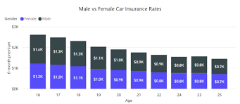 21 Exact Insurance Rates By Age Chart