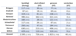 Maybe you would like to learn more about one of these? Kreis Viersen Aktuelle Infos Vom 14 Und 15 November Facebook