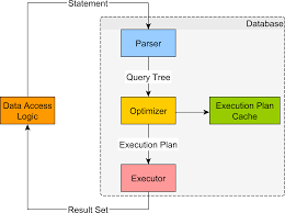 Last Updated On April 2 2019 Introduction In This Article We Are Going To See How A Relational Database Executes Sql Sta Relational Database Sql Statement
