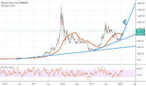 Cambio btc/eur e btc/usd, il grafico in tempo reale e le previsioni sulla sua quotazione futura. Kon Mechaniczny Lusterko Zewnetrzne Pokwitanie Andamento Borsa Bitcoin Crisisresiliencesurvival Com