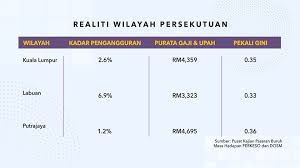 Ydpa mengarahkan penyata anggaran pendapatan dan perbelanjaan persekutuan dibentangkan. Hari Wilayah Taburan Industri Tidak Sekata Cipta Jurang Pendapatan Astro Awani