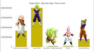 The lowest power level in dragon ball z: Dragon Ball Z Majin Buu Saga Power Levels Dbz Power Levels Egc Youtube