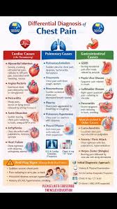 Image result for INTERCHEST Chest Pain Rule