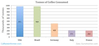 Caffeine Coffee Consumption By Country