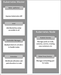 Kubernetes Architecture Tutorialspoint Port Forwarding Architecture Management