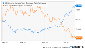 U S Dollar To Continue Appreciating Through Year End