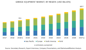 Boston garage equipment are strong supporters of british engineering and our products & software are designed and manufactured in the uk wherever possible. Garage Equipment Market Analysis Industry Forecast To 2019 2027 Marketsandmarkets