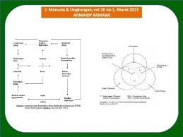 Berinteraksi dengan lingkungan sekitar, terutam a dalam pengelolaan dan pemanfaatan. Kajian Filosofis Terhadap Pemikiran Human Ekologi Dalam Pemanfaatan Sumberdaya Alam Philosophical Studies Of Human Ecology Thinking On Natual Resource Use Armawi Jurnal Manusia Dan Lingkungan