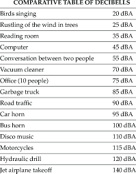 Comparative Table Of The Level Of Common Sounds Expressed