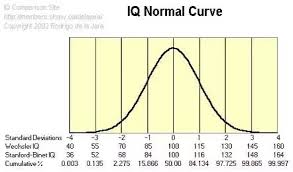 Is An Iq Of 126 Stanford Binet Equal To 142 On The