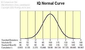 is an iq of 126 stanford binet equal to 142 on the