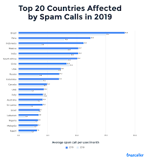 Generate fake phone numbers of malaysia, all these generated random phone numbers are valid, follow the malaysia phone number rules and you can get the number details by clicking the phonenumber. Report Malaysia Has The Biggest Percentage Of Scam Calls In The World News Rojak Daily