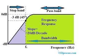 When we talk about cutoff frequency we refer to the point in the frequency response of the filter where the gain is the slope of high pass filter curve is +20 d b/ decade.i.e. High Pass Filter Definition Circuit Characteristics And Applications