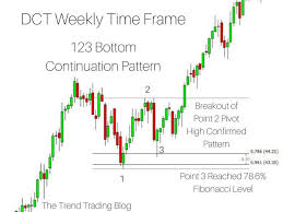 a 123 bottom chart pattern preceding a steep uptrend