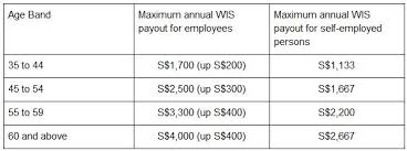 Workfare special payment payout total amount is $3000 per eligible singaporean. Budget 2019 Enhanced Workfare Scheme Among Support For Low Income Households Today