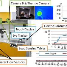 Wireless led motion sensor movement detector under cabinet kitchen wall lamp. Sensors In The Smart Kitchen Environment Download Scientific Diagram