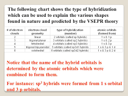 Hybridization As A Way Of Explaining Vsepr Theory Ppt