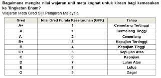 Berikut adalah cara membuat semakan. Syarat Kemasukan Tingkatan 6 Form 6 Terkini