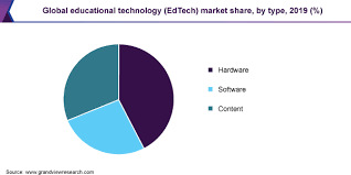 Education Technology Market Size Report 2020 2027