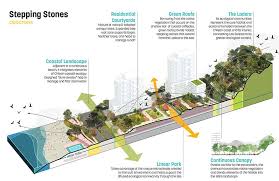 Chapter 11 ecological landscape planning, with a focus on the coastal zone. Pin By Ley Lee On Diagram Green Roof Urban Design Graphics Green Roof Residential