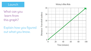 Thus, the slope has units defined by the units for the y axis divided. Interpret Unit Rate As Slope By Analyzing The Graph Learnzillion