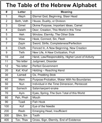 Hebrew Alphabet Number System Table