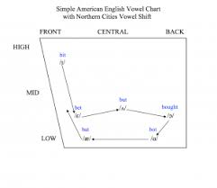 English Wisconsin Englishes Project Uw Madison