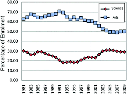 The democratization of education in malaysia has come a long way since the early 1960s. Science Education Research And Practice In Malaysia Springerlink