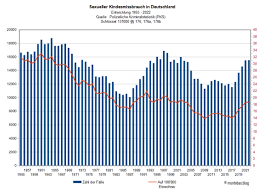 Hat der sexuelle Kindesmissbrauch langfristig zugenommen oder nicht? –  montebas