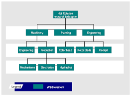 What Is A Work Breakdown Structure Sap Help Portal
