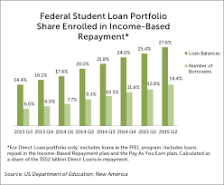 what does income based repayment for student loans cost