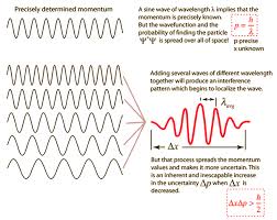 Uncertainty Principle Science Questions Principles Heisenberg