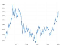 Precious Metals Charts And Data Macrotrends