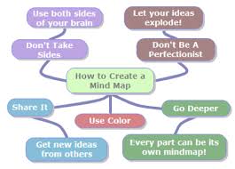 Graphic Organizers