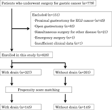 laparoscopic gastrectomy with and without prophylactic