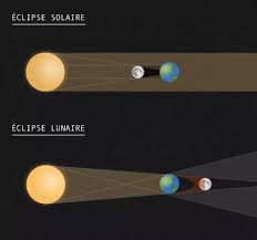 (14.45) l'éclipse solaire 2020 commence. Eclipses Solaires Calendrier 2021 Des Eclipses De Soleil Explications Scientifiques