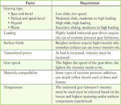 lubrication selection for enclosed gear drives