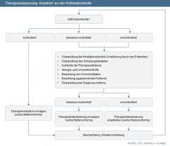 Besonders wichtig ist hierbei aber auch: 4 Medikamentose Therapie Leitlinien De