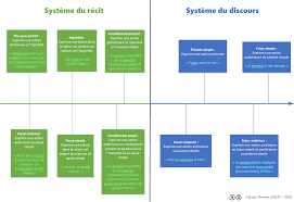Il est important de savoir comment conjuguer et surtout quand employer passé simple avec le verbe manger. Conditionnel Wikipedia