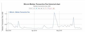 bitcoins median transaction fee drops to significant lows