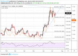 Gold Price Volatility Climbs As Xauusd Rallies On Dovish Fed