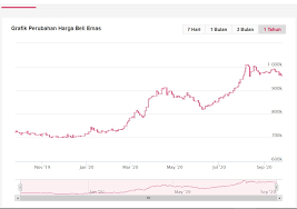 Harga emas per troy ounce = $1,684.37, harga emas per gram = $54.15, harga emas antam per gram jual=rp778.000,00 beli=rp901.095,0. Perbedaan Emas Antam Dan Ubs Dari Segi Harga Lebih Untung Mana Updated 2020 Bukareview