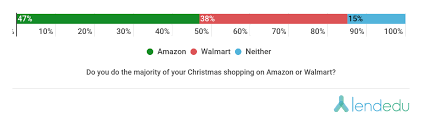 Maybe you would like to learn more about one of these? Cost Of Christmas In 2019 How Much Will Be Spent Lendedu