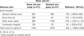 The aha's nearly 5,000 member hospitals, health systems and other health organizations includes 3,300. Readmission Period 2 Costs Associated With Nurse Led Care Or Standard Download Table
