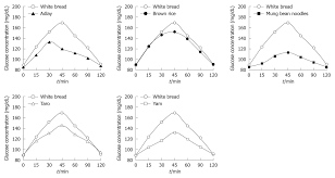 Glycemic Index Glycemic Load And Insulinemic Index Of