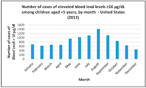 Ijerph Free Full Text Childrens Blood Lead Seasonality