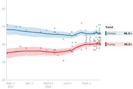 2016 wisconsin president trump vs clinton polls