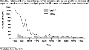 Poliomyelitis Prevention In The United States