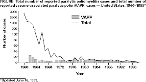 poliomyelitis prevention in the united states