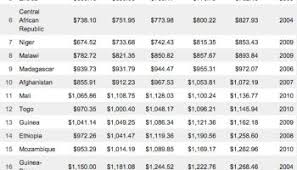 Les pays les plus pauvres d'amérique.étant la première puissance mondiale, le soudan du sud est le pays le plus pauvre du monde. La Rdc Le Pays Le Plus Pauvre Au Monde Selon Fmi Financial Afrik Democratie Chretienne D C